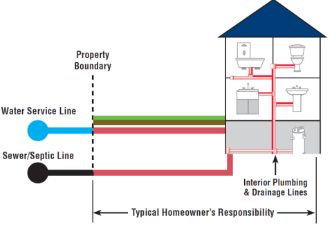 diagram of a homeowners service line responsibility
